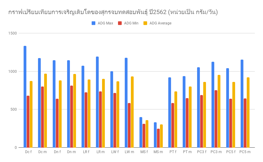 กราฟเปรียบเทียบการเจริญเติบโตของสุกรจบทดสอบพันธุ์ ปี2562 (หน่วยเป็น กรัม/วัน)